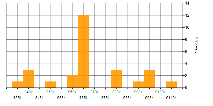 Salary histogram for Business Systems Manager in London