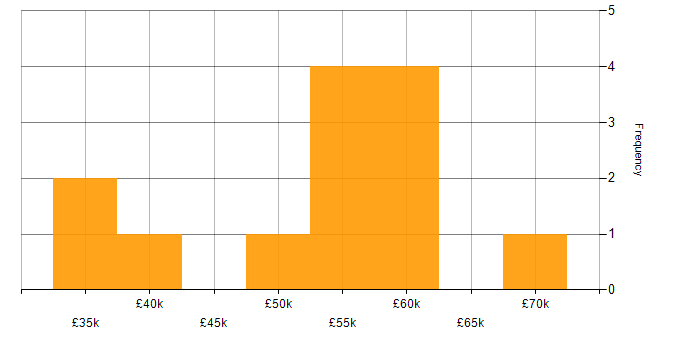 Salary histogram for BusinessObjects in London