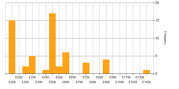 Salary histogram for CAD in London
