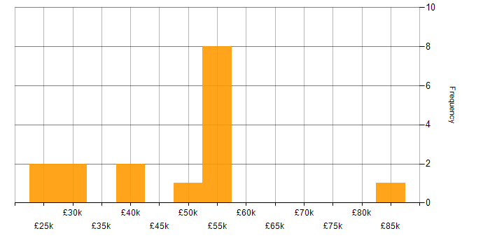 Salary histogram for CAFM in London