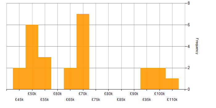 Salary histogram for Capacity Management in London