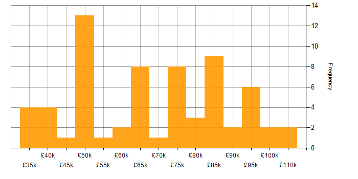 Salary histogram for Capacity Planning in London