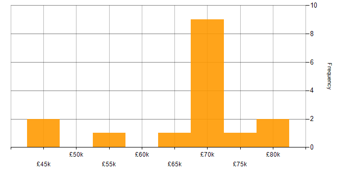Salary histogram for Category Manager in London