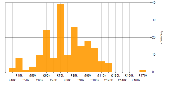 Salary histogram for CISM in London