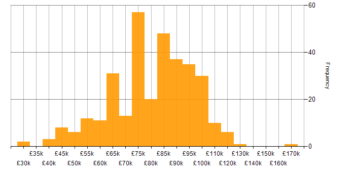 Salary histogram for CISSP in London