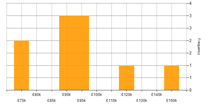 Salary histogram for Client Director in London