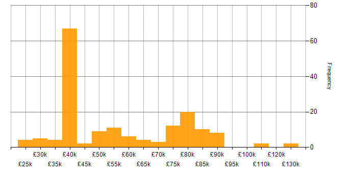 Salary histogram for Client Onboarding in London
