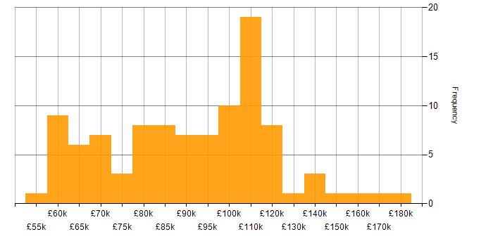 Salary histogram for Cloud Architect in London