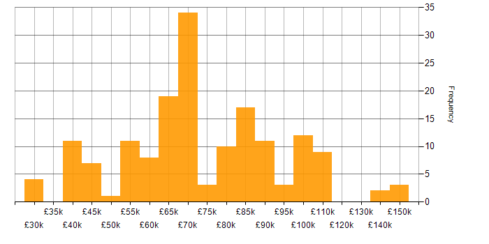 Salary histogram for Cloud Computing in London