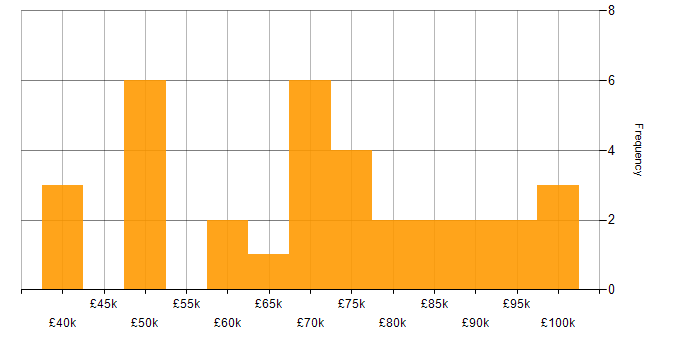 Salary histogram for Cloud Consultant in London