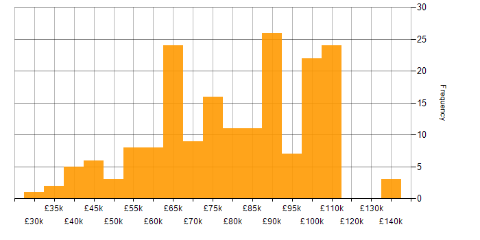 Salary histogram for Cloud Engineer in London