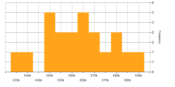 Salary histogram for Cloud Infrastructure Engineer in London