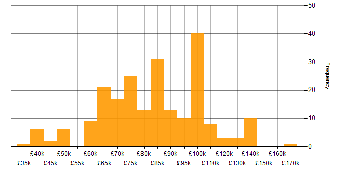Salary histogram for Cloud Security in London