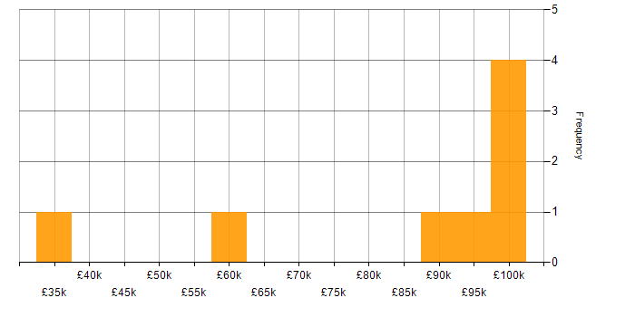 Salary histogram for Cloud Security Engineer in London