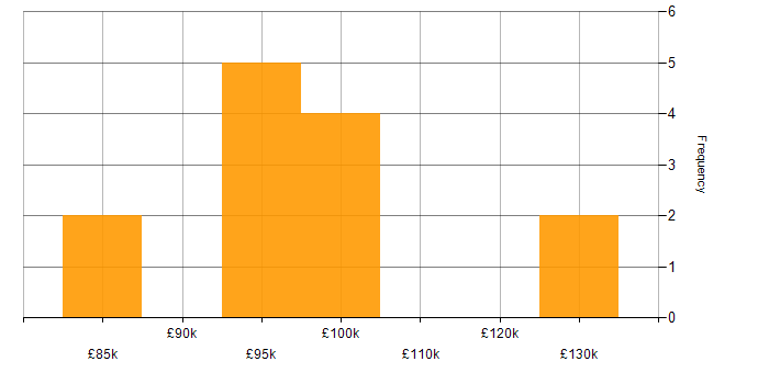 Salary histogram for Cloud Security Posture in London