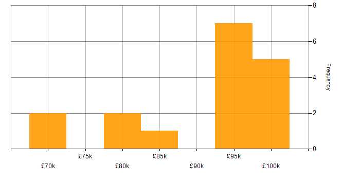 Salary histogram for Cloudflare in London