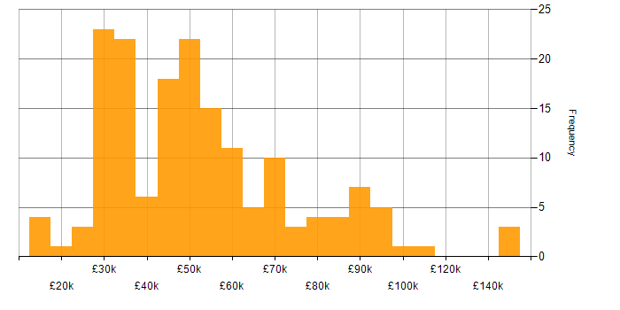 Salary histogram for CMS in London
