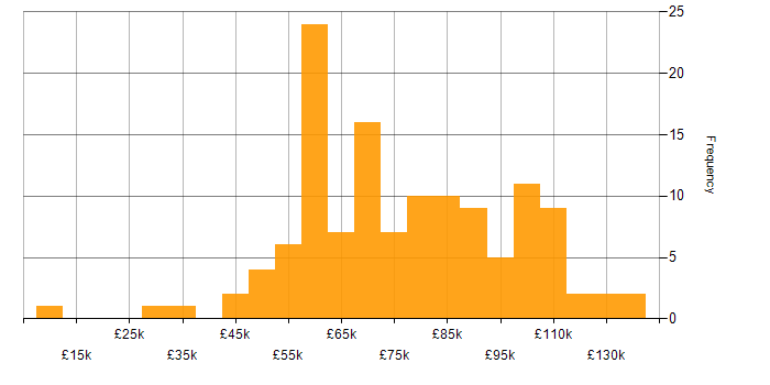 Salary histogram for Code Quality in London
