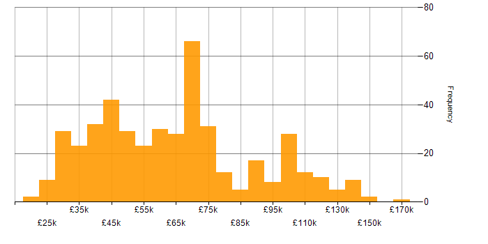 Salary histogram for Collaborative Working in London
