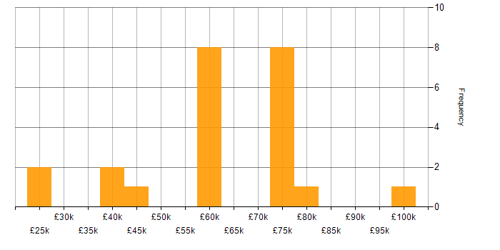 Salary histogram for Compliance Audit in London
