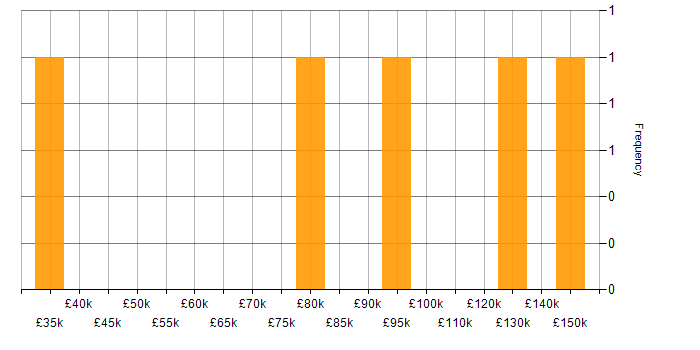 Salary histogram for Compliance Management in London