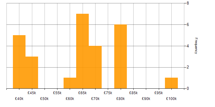 Salary histogram for Compliance Manager in London