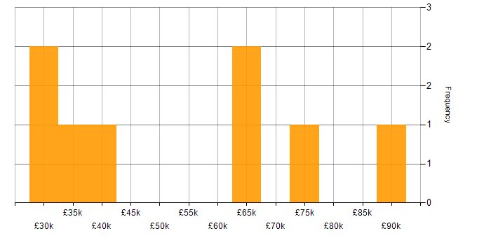 Salary histogram for Concur in London