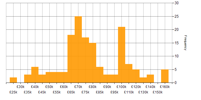 Salary histogram for Configuration Management in London