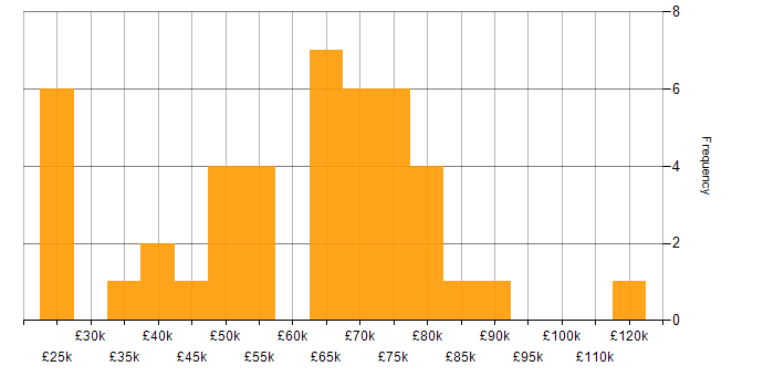 Salary histogram for Conflict Resolution in London