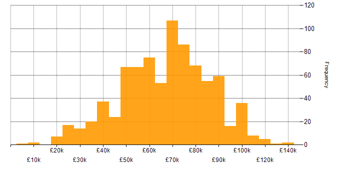 Salary histogram for Consultant in London