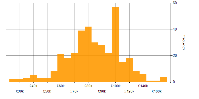 Salary histogram for Containerisation in London