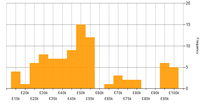 Salary histogram for Content Management in London