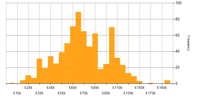 Salary histogram for Continuous Improvement in London