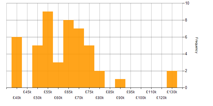 Salary histogram for Contract Management in London