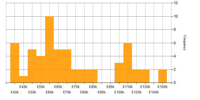 Salary histogram for Contract Negotiation in London