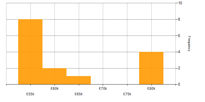 Salary histogram for Contracts Manager in London