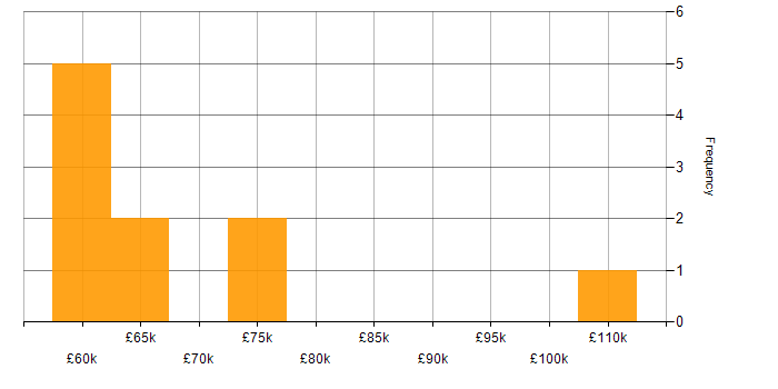 Salary histogram for Conversational AI in London