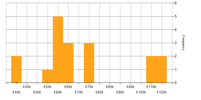 Salary histogram for Conversational UI in London