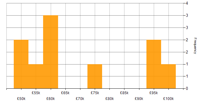Salary histogram for Cost-Benefit Analysis in London