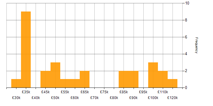 Salary histogram for Creative Problem-Solving in London