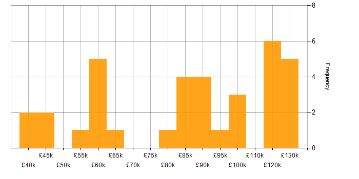 Salary histogram for Credit Risk in London