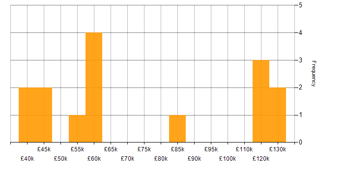 Salary histogram for Credit Risk Modelling in London