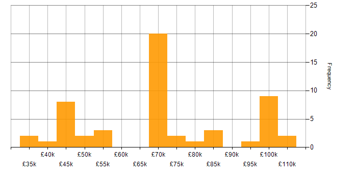 Salary histogram for CREST Certified in London