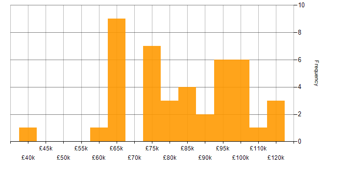 Salary histogram for CRISC in London