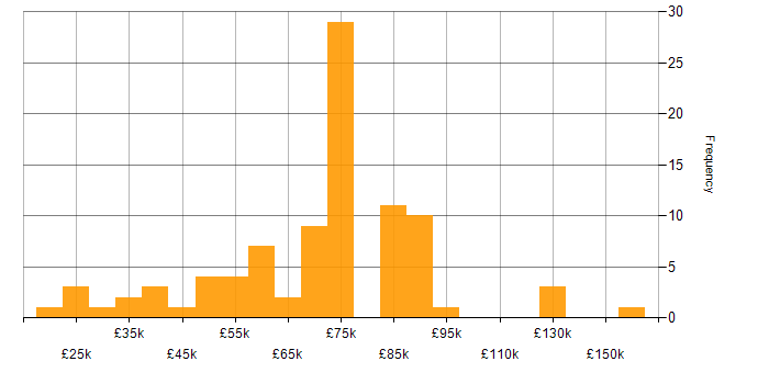 Salary histogram for Critical Thinking in London