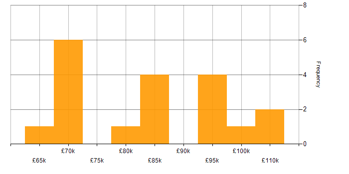 Salary histogram for CRM Architect in London