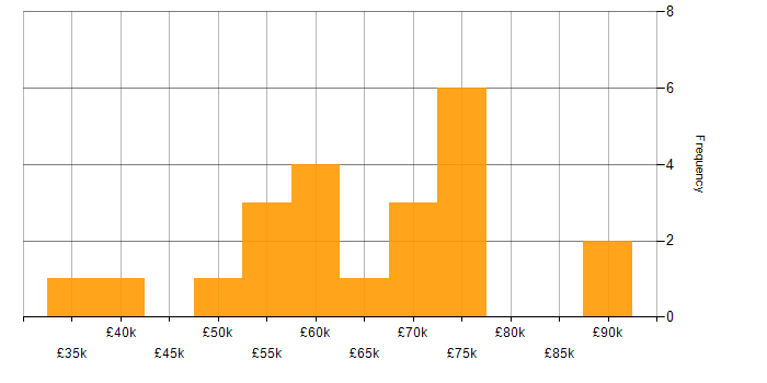 Salary histogram for CRM Consultant in London