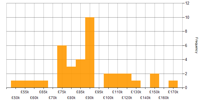 Salary histogram for C# Software Engineer in London