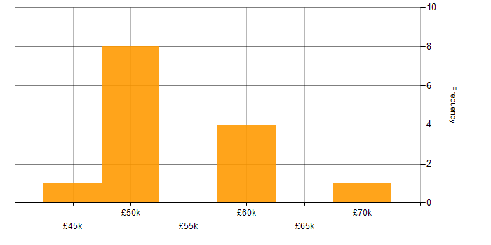 Salary histogram for C# WPF Developer in London