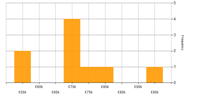 Salary histogram for CSPO in London